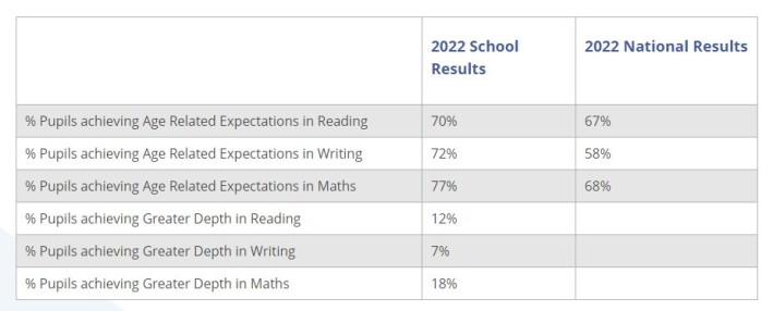 Results & Performance Data - Ditton Primary Academy School