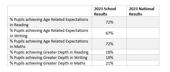 Results & Performance Data - Ditton Primary Academy School